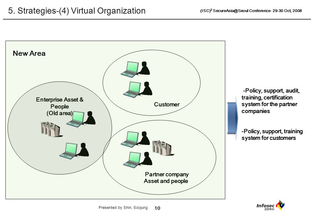 10 (ISC) 2 Conference Oct, 2008 Presented by Shin, Soojung Enterprise Asset & People (Old area) Partner company Asset and people Customer New Area -Policy, support, audit, training, certification system for the partner companies -Policy, support, training system for customers 5.