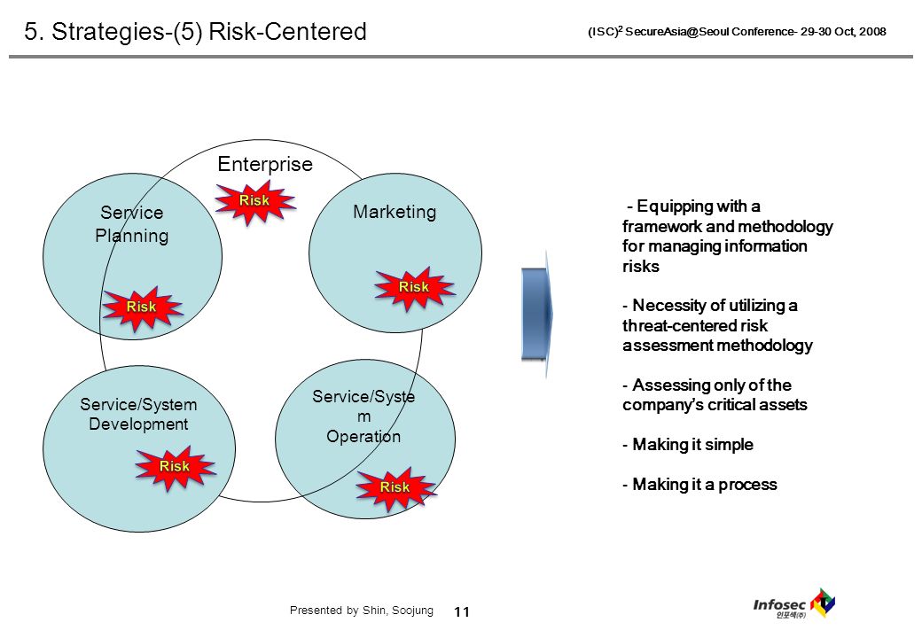 11 (ISC) 2 Conference Oct, 2008 Presented by Shin, Soojung Service Planning Service/Syste m Operation Enterprise Marketing Service/System Development - Equipping with a framework and methodology for managing information risks - Necessity of utilizing a threat-centered risk assessment methodology - Assessing only of the company’s critical assets - Making it simple - Making it a process 5.