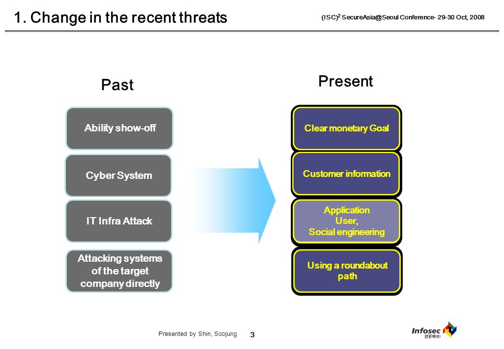 3 (ISC) 2 Conference Oct, 2008 Presented by Shin, Soojung 1.