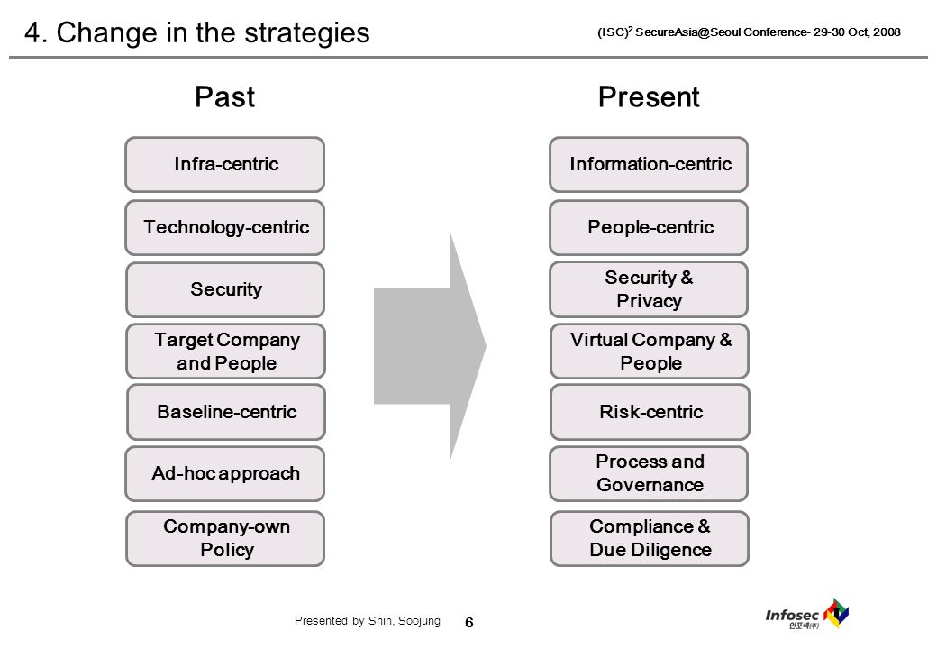 6 (ISC) 2 Conference Oct, 2008 Presented by Shin, Soojung PastPresent Infra-centricInformation-centric Technology-centricPeople-centric Baseline-centricRisk-centric Ad-hoc approach Process and Governance Security Security & Privacy Target Company and People Virtual Company & People 4.