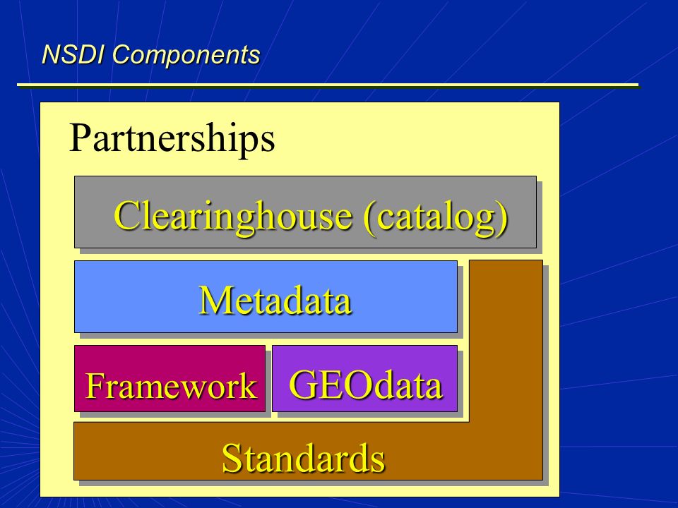 Historical Reflections Future Directions. NSDI NSDI Components Partnerships GEOdata Framework