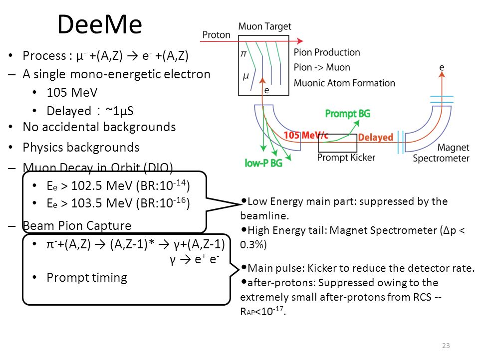 23 DeeMe Process : μ - +(A,Z) → e - +(A,Z) – A single mono-energetic electron 105 MeV Delayed ： ~1μS No accidental backgrounds Physics backgrounds – Muon Decay in Orbit (DIO) E e > MeV (BR: ) E e > MeV (BR: ) – Beam Pion Capture π - +(A,Z) → (A,Z-1)* → γ+(A,Z-1) γ → e + e - Prompt timing Low Energy main part: suppressed by the beamline.