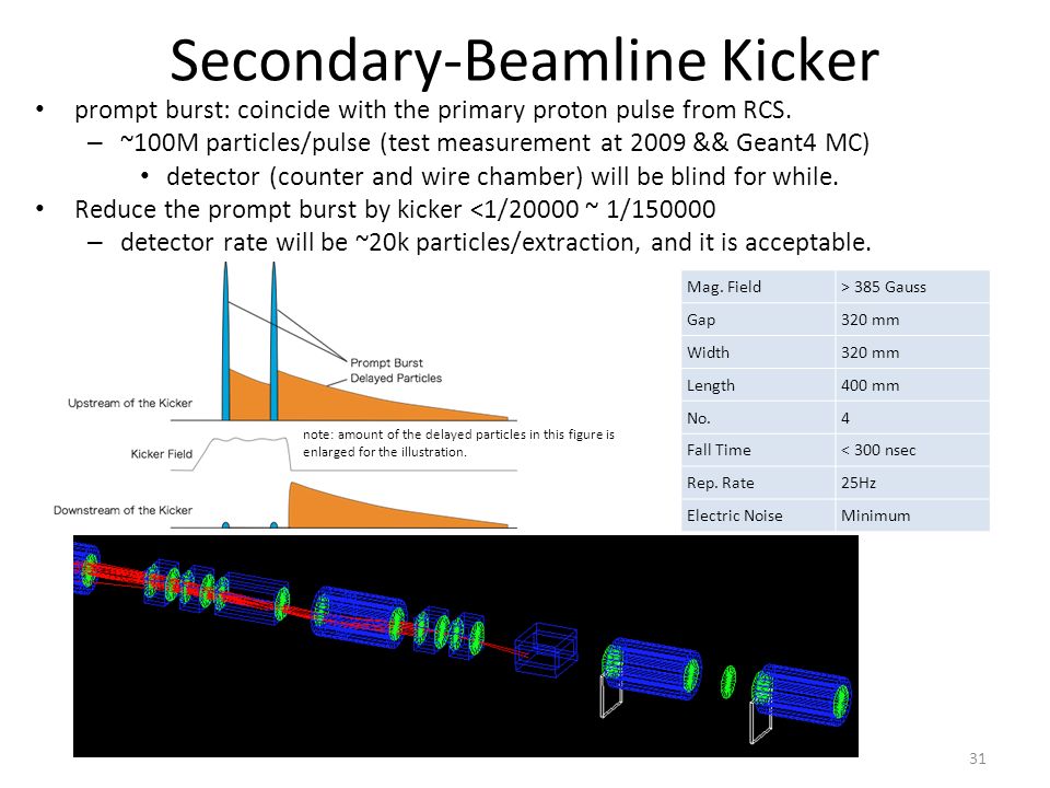 31 Secondary-Beamline Kicker prompt burst: coincide with the primary proton pulse from RCS.