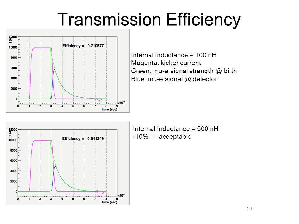 56 Transmission Efficiency Internal Inductance = 100 nH Magenta: kicker current Green: mu-e signal birth Blue: mu-e detector Internal Inductance = 500 nH -10% --- acceptable