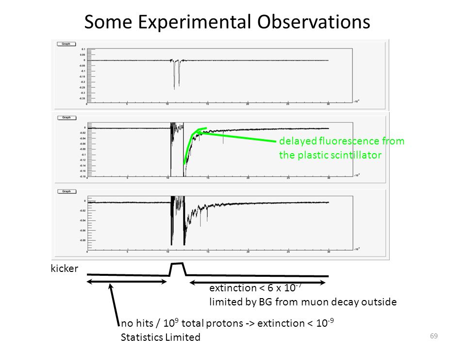 69 kicker no hits / 10 9 total protons -> extinction < Statistics Limited extinction < 6 x limited by BG from muon decay outside delayed fluorescence from the plastic scintillator Some Experimental Observations