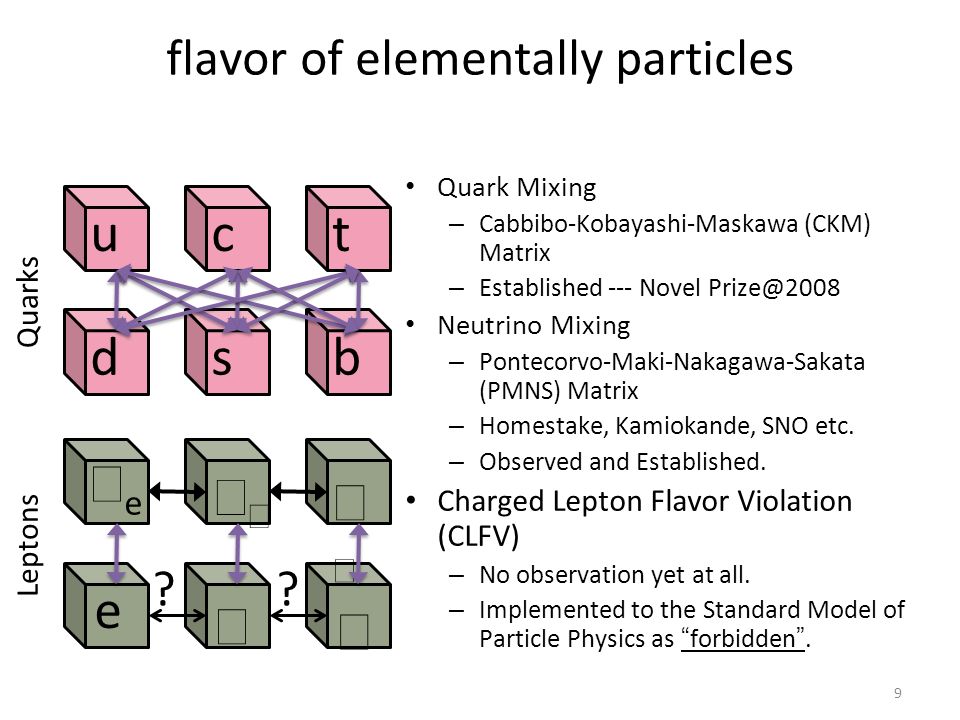 9 flavor of elementally particles Quark Mixing – Cabbibo-Kobayashi-Maskawa (CKM) Matrix – Established --- Novel Neutrino Mixing – Pontecorvo-Maki-Nakagawa-Sakata (PMNS) Matrix – Homestake, Kamiokande, SNO etc.