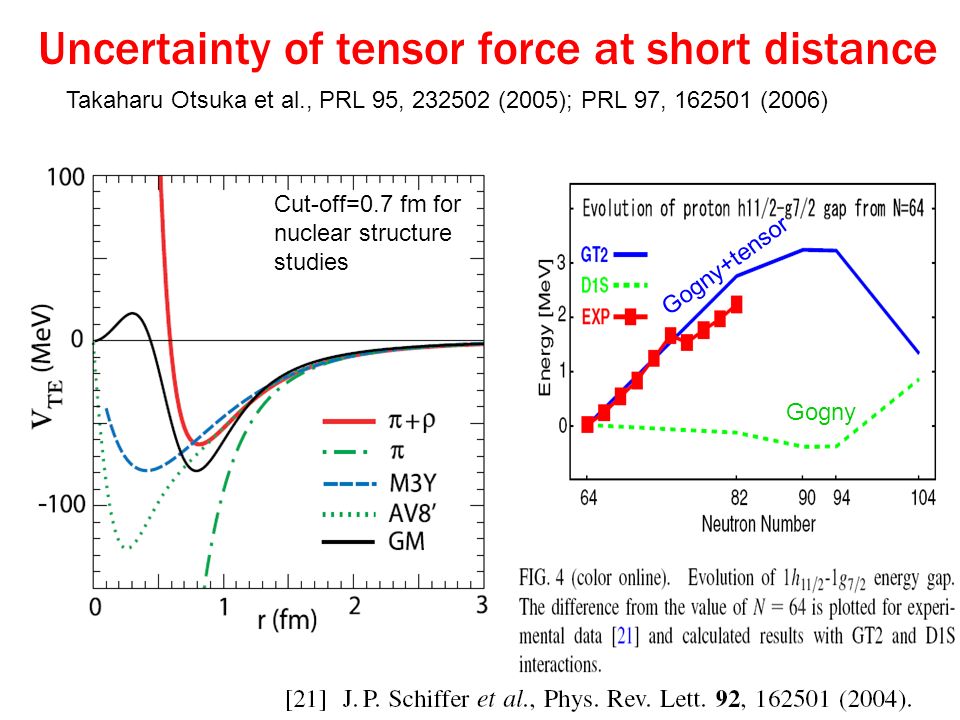 Uncertainty of tensor force at short distance Takaharu Otsuka et al., PRL 95, (2005); PRL 97, (2006) Cut-off=0.7 fm for nuclear structure studies Gogny Gogny+tensor