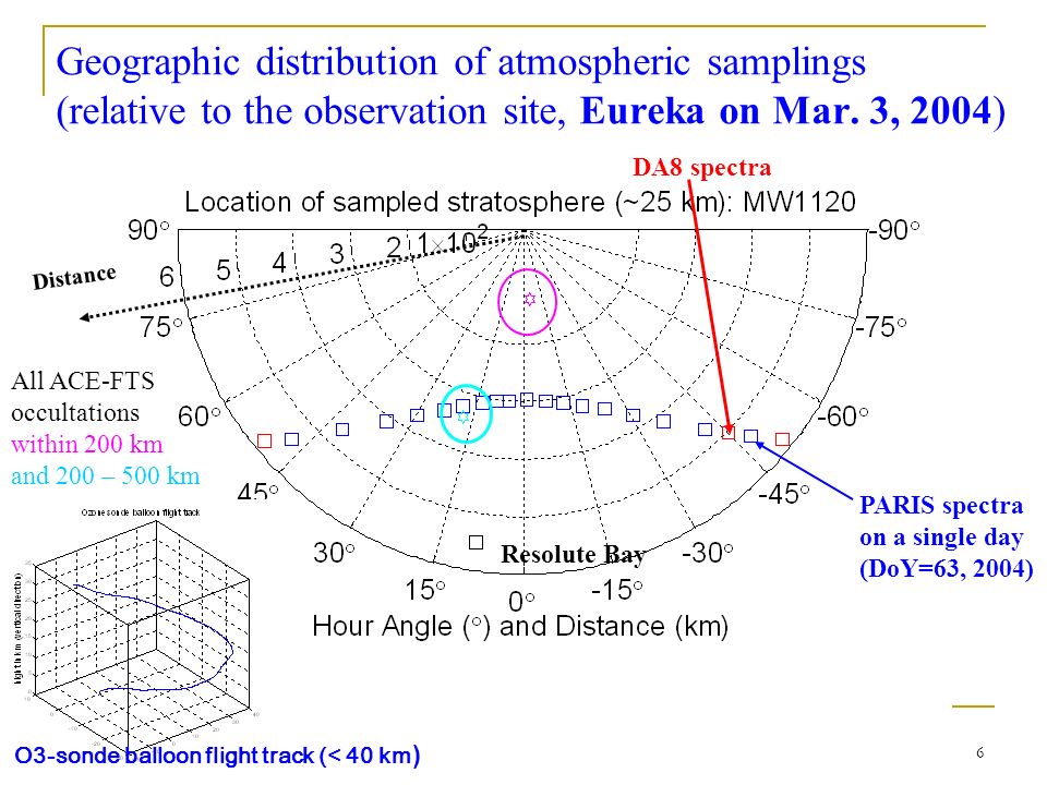 6 Geographic distribution of atmospheric samplings (relative to the observation site, Eureka on Mar.