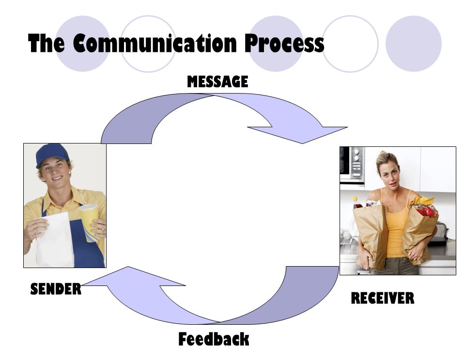 The Communication Process What is a “process”? Doing things in order. - ppt  download