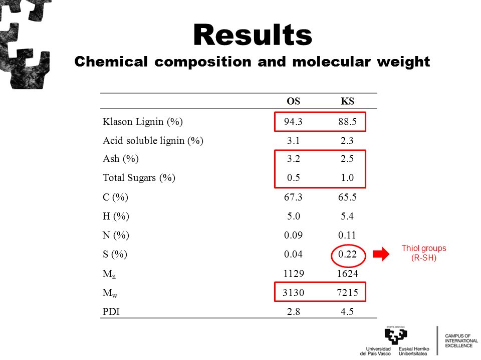 OSKS Klason Lignin (%) Acid soluble lignin (%) Ash (%) Total Sugars (%) C (%) H (%) N (%) S (%) MnMn MwMw PDI Results Chemical composition and molecular weight Thiol groups (R-SH)