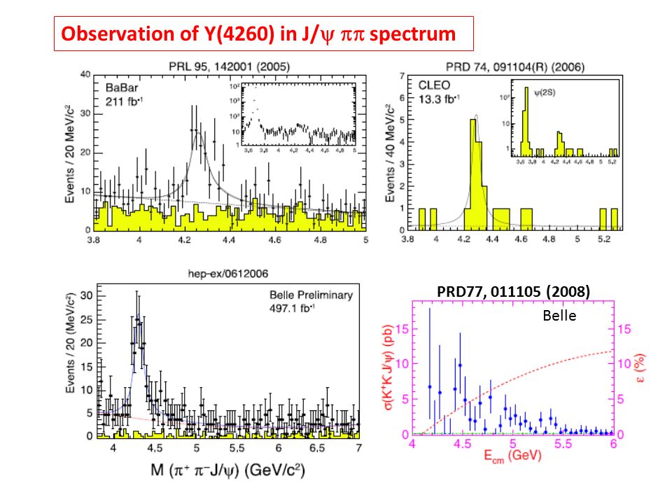 Observation of Y(4260) in J/   spectrum PRD77, (2008) Belle