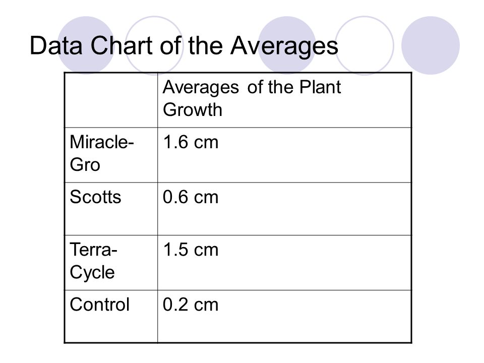 Plant Growth Data Chart
