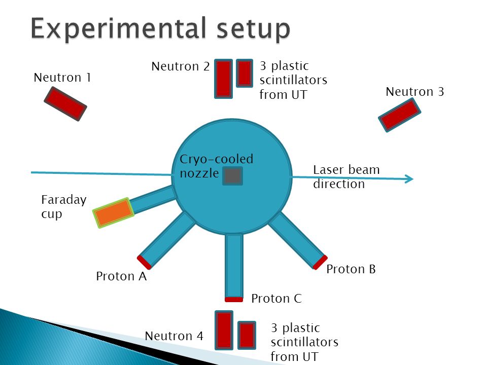 Proton A Proton B Neutron 4 Neutron 2 Neutron 3 Neutron 1 Laser beam direction Proton C Faraday cup 3 plastic scintillators from UT Cryo-cooled nozzle 3 plastic scintillators from UT