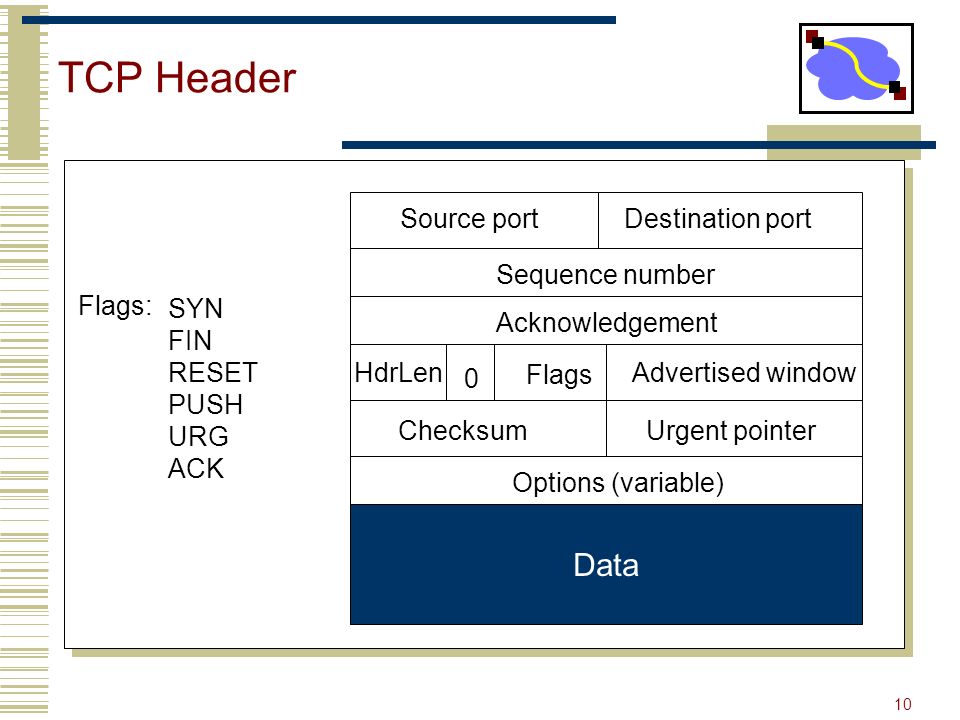 10 TCP Header Source portDestination port Sequence number Acknowledgement Advertised windowHdrLen Flags 0 ChecksumUrgent pointer Options (variable) Data Flags: SYN FIN RESET PUSH URG ACK