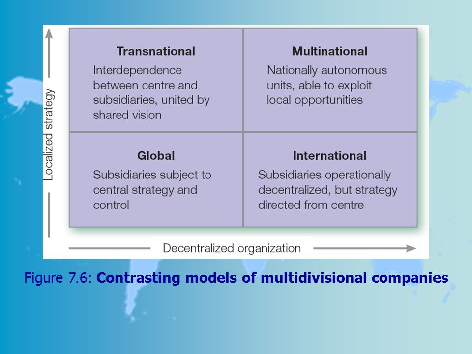Figure 7.6: Contrasting models of multidivisional companies