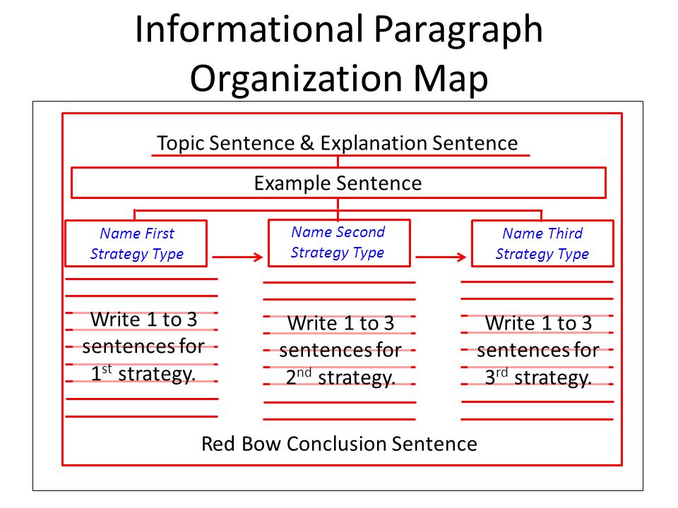 Informational Paragraph Organization Map Name First Strategy Type Name Second Strategy Type Name Third Strategy Type Topic Sentence & Explanation Sentence Example Sentence Red Bow Conclusion Sentence Write 1 to 3 sentences for 1 st strategy.