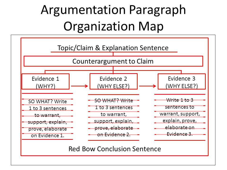 Argumentation Paragraph Organization Map Evidence 1 (WHY ) Topic/Claim & Explanation Sentence Counterargument to Claim Red Bow Conclusion Sentence SO WHAT.