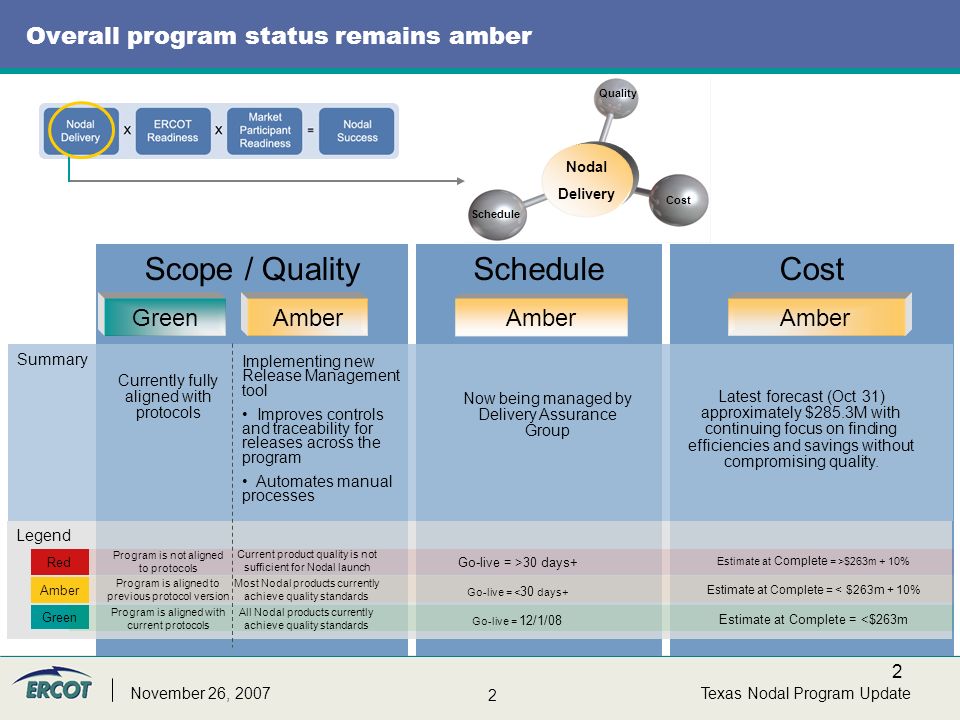 2 2 Texas Nodal Program UpdateNovember 26, 2007 CostScheduleScope / Quality Legend Summary Overall program status remains amber Green Latest forecast (Oct 31) approximately $285.3M with continuing focus on finding efficiencies and savings without compromising quality.
