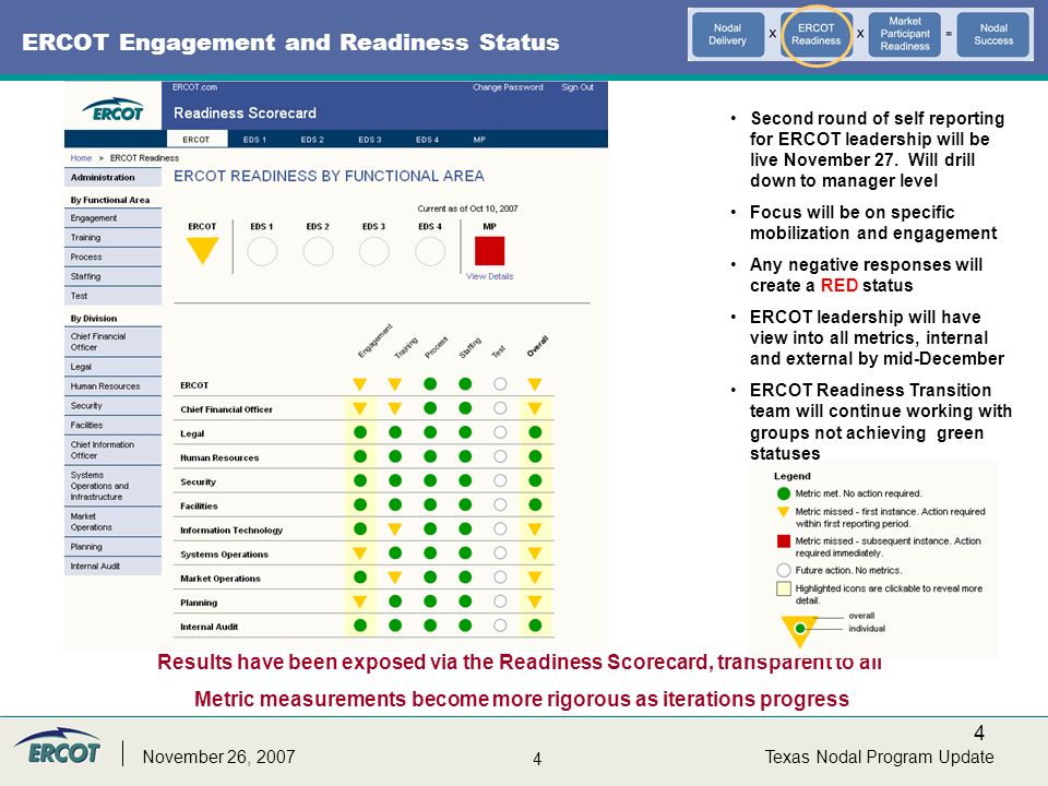 4 4 Texas Nodal Program UpdateNovember 26, 2007 Results have been exposed via the Readiness Scorecard, transparent to all Metric measurements become more rigorous as iterations progress Second round of self reporting for ERCOT leadership will be live November 27.