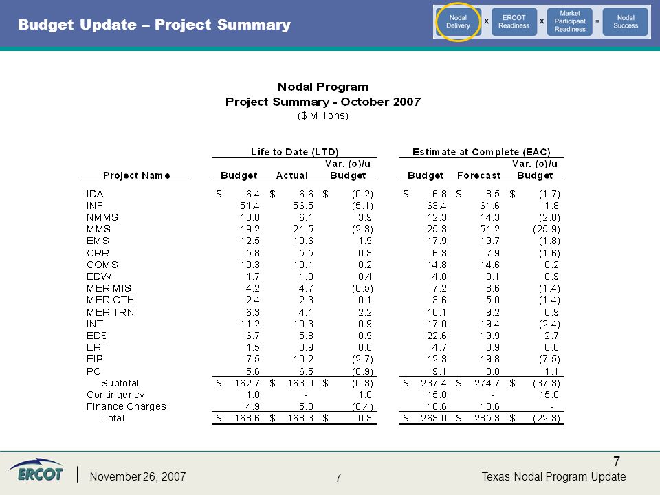 7 7 Texas Nodal Program UpdateNovember 26, 2007 Budget Update – Project Summary