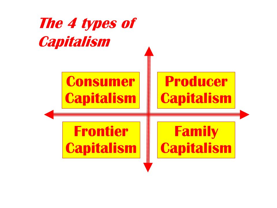 Consumer Capitalism Frontier Capitalism Producer Capitalism Family Capitalism The 4 types of Capitalism