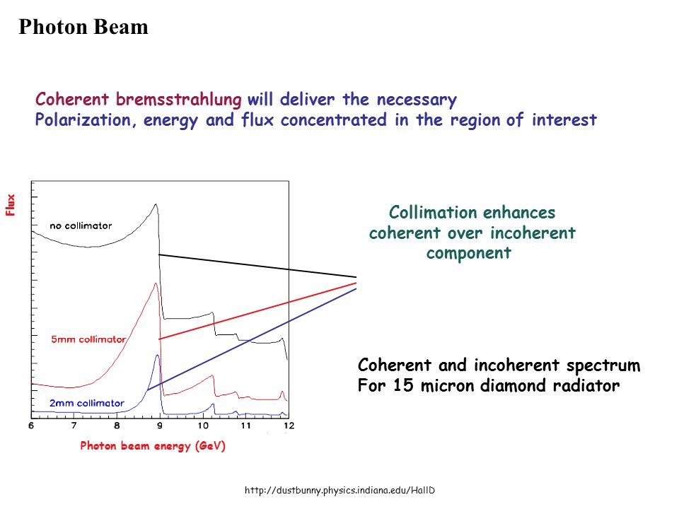 Photon Beam Photon beam energy (GeV) Flux Coherent bremsstrahlung will deliver the necessary Polarization, energy and flux concentrated in the region of interest Coherent and incoherent spectrum For 15 micron diamond radiator Collimation enhances coherent over incoherent component