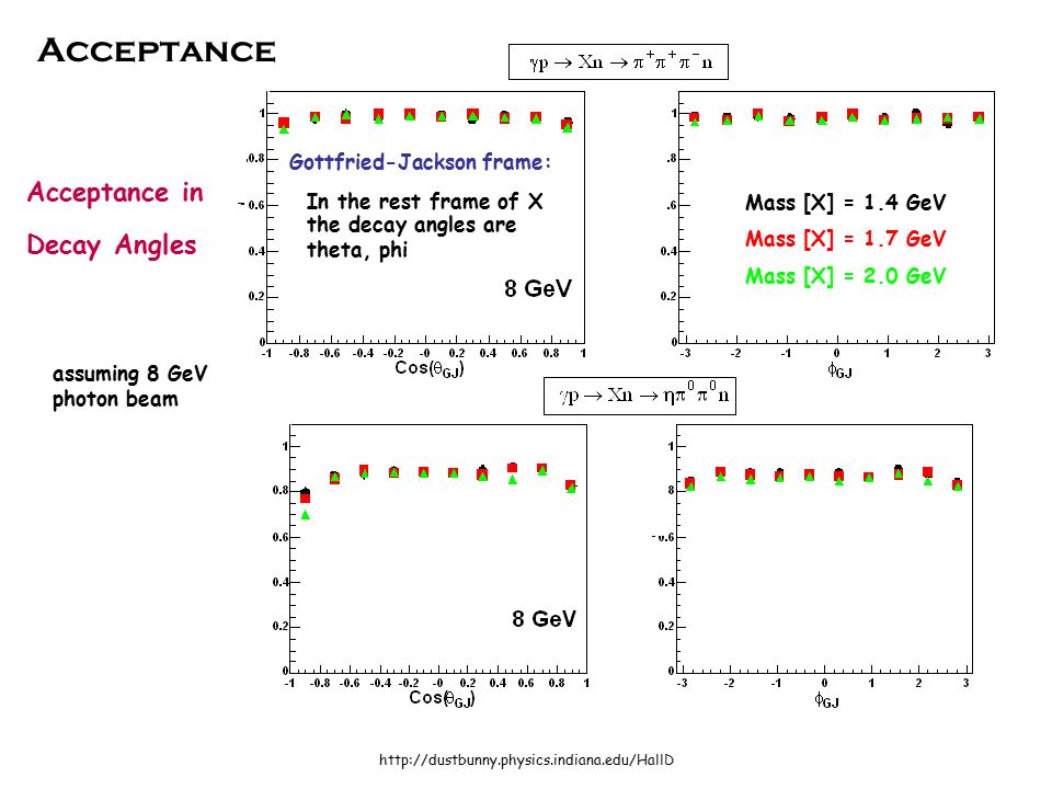 Acceptance Acceptance in Decay Angles Gottfried-Jackson frame: In the rest frame of X the decay angles are theta, phi assuming 8 GeV photon beam Mass [X] = 1.4 GeV Mass [X] = 1.7 GeV Mass [X] = 2.0 GeV