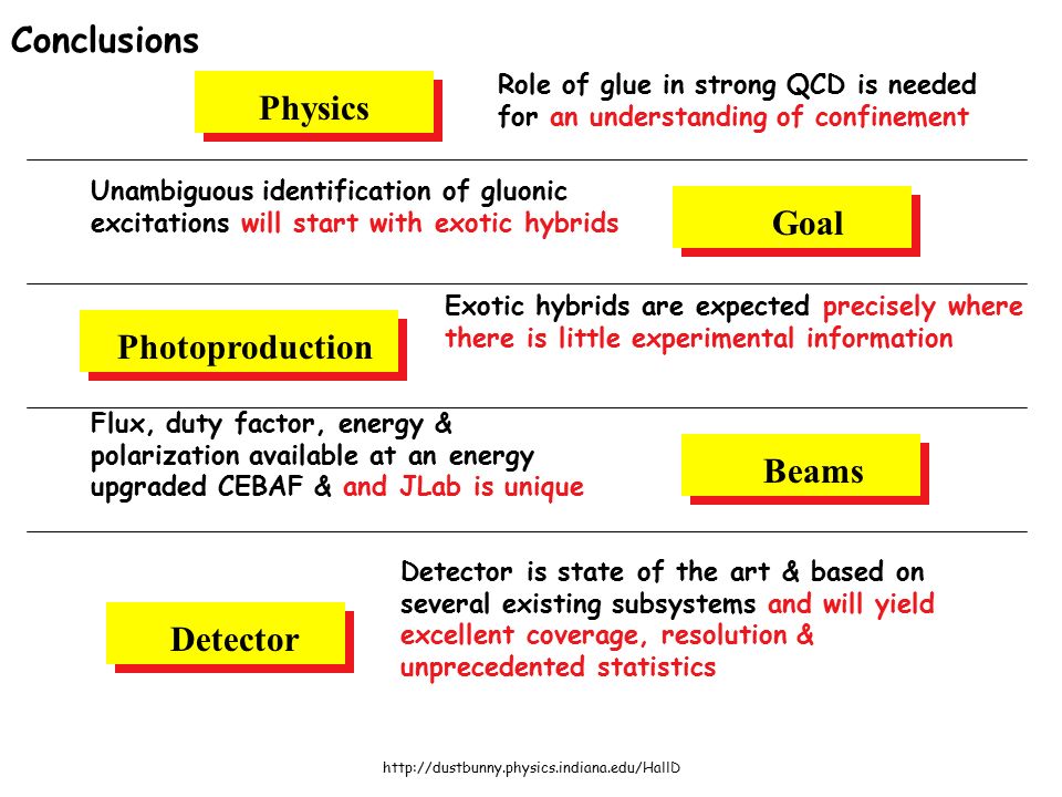 Conclusions Role of glue in strong QCD is needed for an understanding of confinement Physics Unambiguous identification of gluonic excitations will start with exotic hybrids Goal Flux, duty factor, energy & polarization available at an energy upgraded CEBAF & and JLab is unique Beams Detector is state of the art & based on several existing subsystems and will yield excellent coverage, resolution & unprecedented statistics Detector Exotic hybrids are expected precisely where there is little experimental information Photoproduction