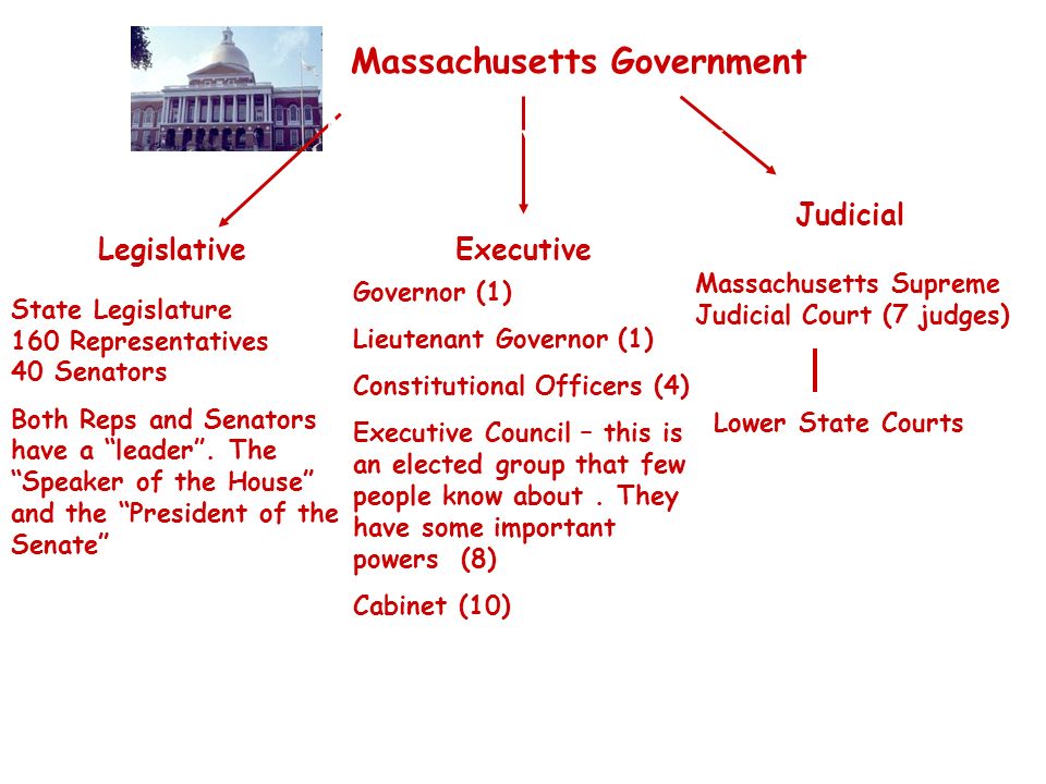 Ma State Government Organizational Chart