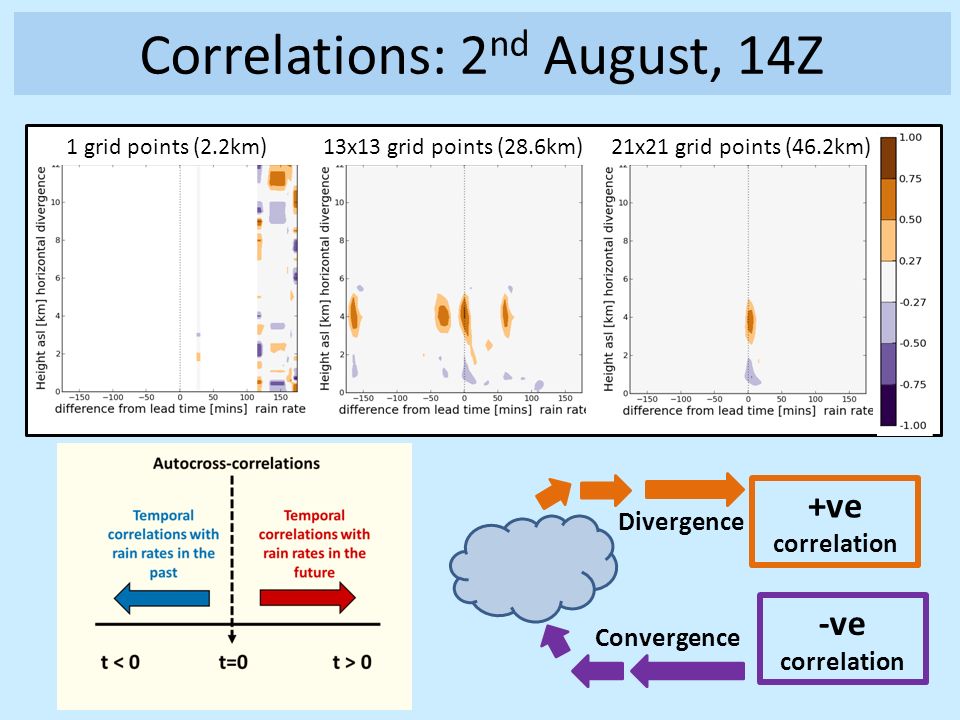 Correlations: 2 nd August, 14Z Convergence Divergence -ve correlation +ve correlation 1 grid points (2.2km)13x13 grid points (28.6km)21x21 grid points (46.2km)