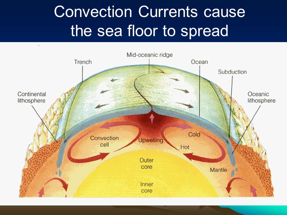 3 2 Sea Floor Spreading Convection Currents Cause The Sea Floor