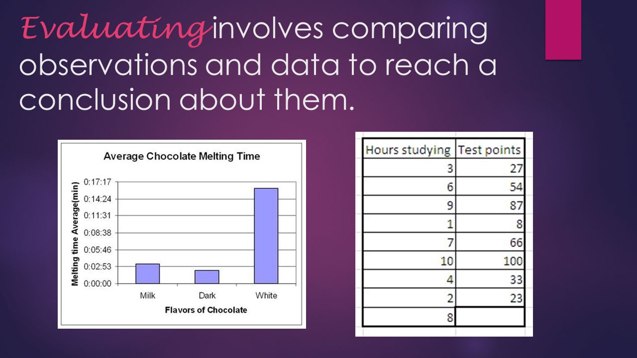 Evaluating involves comparing observations and data to reach a conclusion about them.