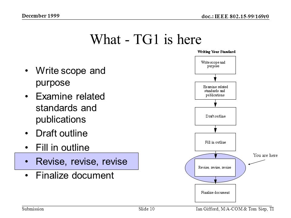 doc.: IEEE /169r0 Submission December 1999 Ian Gifford, M/A-COM & Tom Siep, TISlide 10 What - TG1 is here Write scope and purpose Examine related standards and publications Draft outline Fill in outline Revise, revise, revise Finalize document You are here