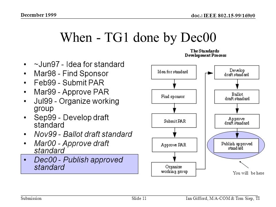 doc.: IEEE /169r0 Submission December 1999 Ian Gifford, M/A-COM & Tom Siep, TISlide 11 When - TG1 done by Dec00 ~Jun97 - Idea for standard Mar98 - Find Sponsor Feb99 - Submit PAR Mar99 - Approve PAR Jul99 - Organize working group Sep99 - Develop draft standard Nov99 - Ballot draft standard Mar00 - Approve draft standard Dec00 - Publish approved standard You will be here