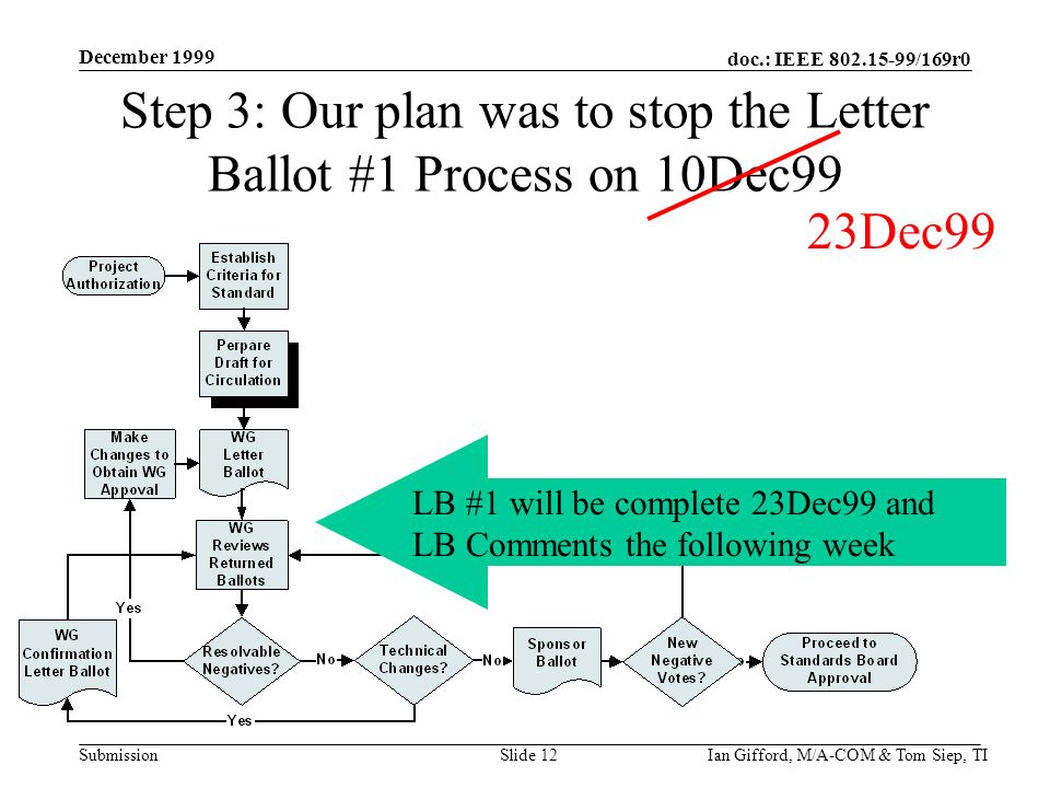 doc.: IEEE /169r0 Submission December 1999 Ian Gifford, M/A-COM & Tom Siep, TISlide 12 Step 3: Our plan was to stop the Letter Ballot #1 Process on 10Dec99 LB #1 will be complete 23Dec99 and LB Comments the following week 23Dec99