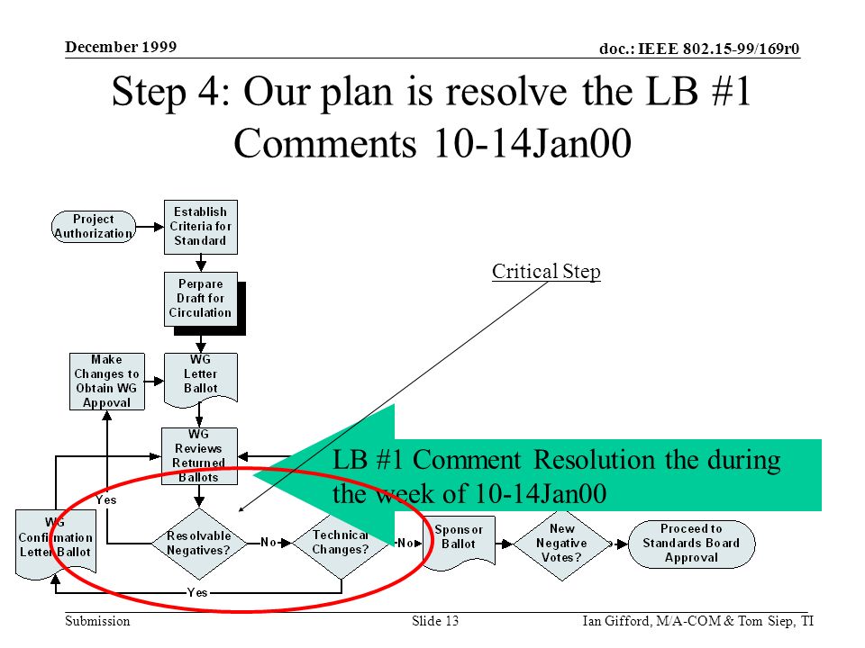 doc.: IEEE /169r0 Submission December 1999 Ian Gifford, M/A-COM & Tom Siep, TISlide 13 Step 4: Our plan is resolve the LB #1 Comments 10-14Jan00 LB #1 Comment Resolution the during the week of 10-14Jan00 Critical Step