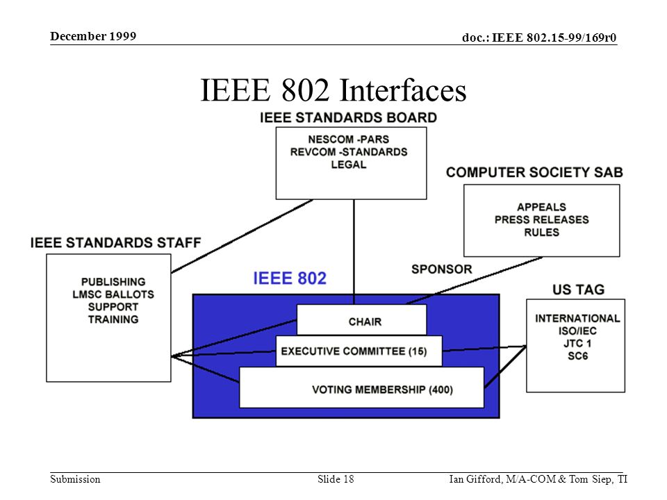 doc.: IEEE /169r0 Submission December 1999 Ian Gifford, M/A-COM & Tom Siep, TISlide 18 IEEE 802 Interfaces