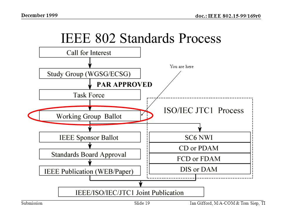 doc.: IEEE /169r0 Submission December 1999 Ian Gifford, M/A-COM & Tom Siep, TISlide 19 IEEE 802 Standards Process You are here