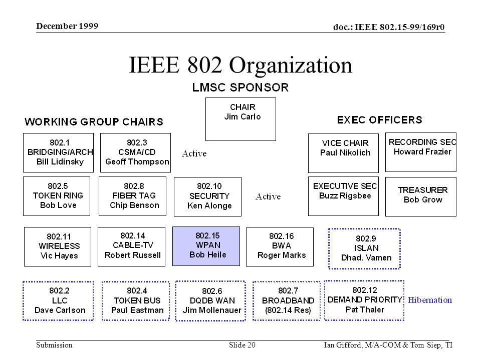 doc.: IEEE /169r0 Submission December 1999 Ian Gifford, M/A-COM & Tom Siep, TISlide 20 IEEE 802 Organization