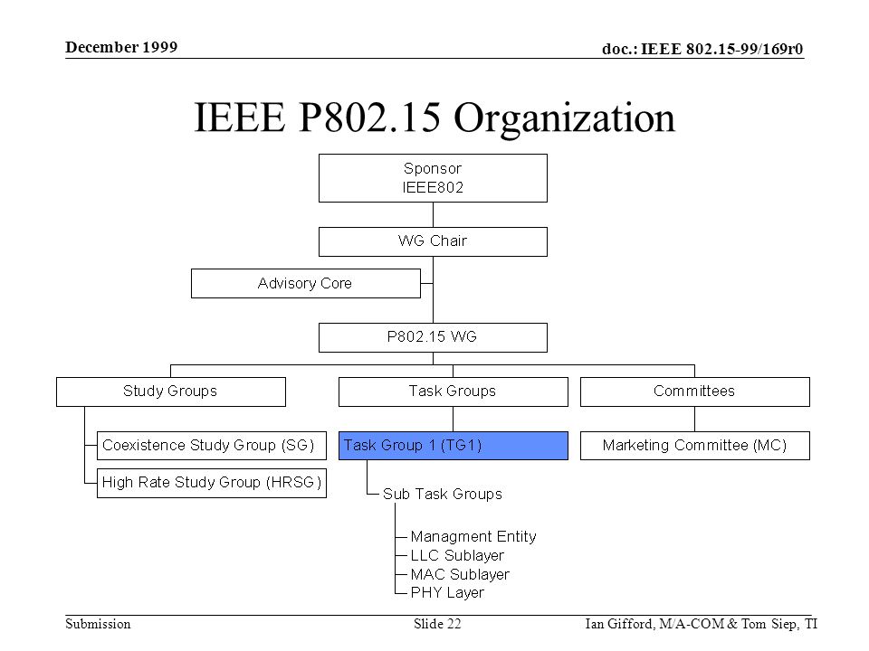doc.: IEEE /169r0 Submission December 1999 Ian Gifford, M/A-COM & Tom Siep, TISlide 22 IEEE P Organization