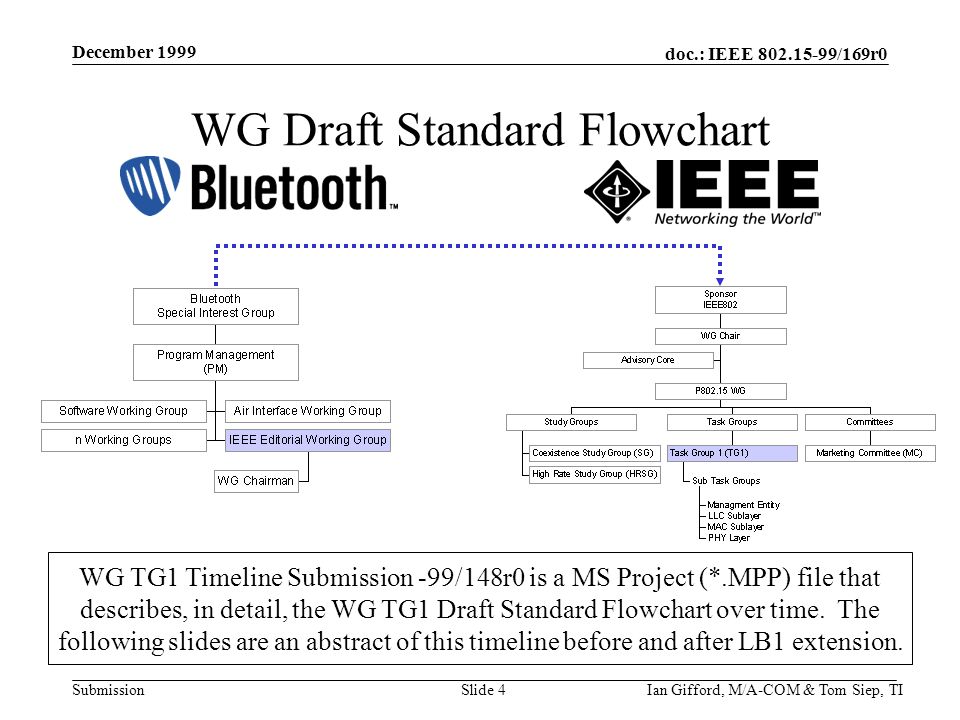 doc.: IEEE /169r0 Submission December 1999 Ian Gifford, M/A-COM & Tom Siep, TISlide 4 WG Draft Standard Flowchart WG TG1 Timeline Submission -99/148r0 is a MS Project (*.MPP) file that describes, in detail, the WG TG1 Draft Standard Flowchart over time.