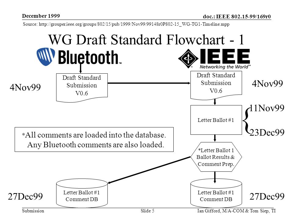 doc.: IEEE /169r0 Submission December 1999 Ian Gifford, M/A-COM & Tom Siep, TISlide 5 Letter Ballot #1 Comment DB WG Draft Standard Flowchart - 1 Draft Standard Submission V0.6 4Nov99 Draft Standard Submission V0.6 4Nov99 23Dec99 Letter Ballot #1 Comment DB 27Dec99 11Nov99 *Letter Ballot 1 Ballot Results & Comment Prep.