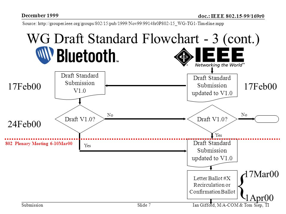 doc.: IEEE /169r0 Submission December 1999 Ian Gifford, M/A-COM & Tom Siep, TISlide 7 WG Draft Standard Flowchart - 3 (cont.) Draft Standard Submission updated to V1.0 Draft V1.0.