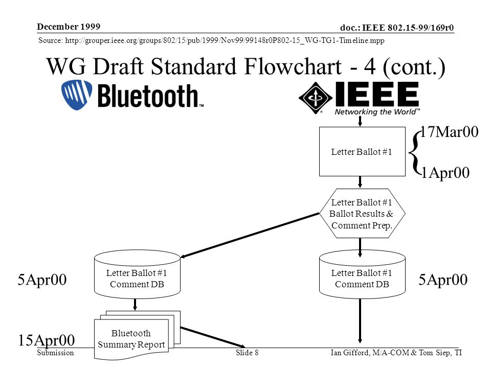 doc.: IEEE /169r0 Submission December 1999 Ian Gifford, M/A-COM & Tom Siep, TISlide 8 WG Draft Standard Flowchart - 4 (cont.) Source:   Letter Ballot #1 Comment DB Letter Ballot #1 5Apr00 Letter Ballot #1 Ballot Results & Comment Prep.