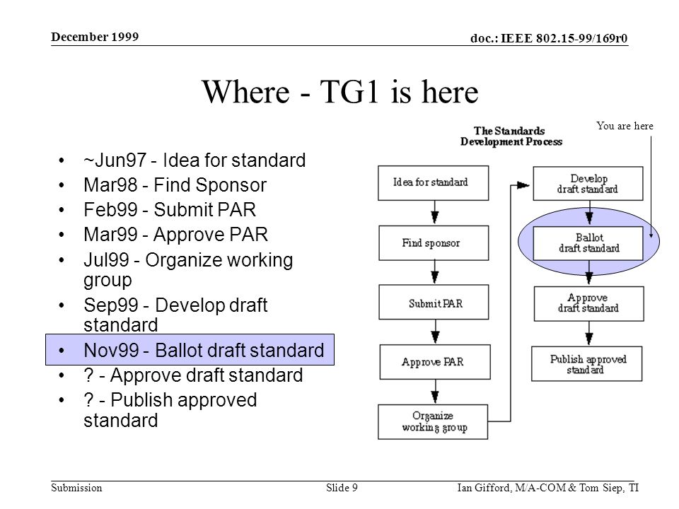 doc.: IEEE /169r0 Submission December 1999 Ian Gifford, M/A-COM & Tom Siep, TISlide 9 Where - TG1 is here ~Jun97 - Idea for standard Mar98 - Find Sponsor Feb99 - Submit PAR Mar99 - Approve PAR Jul99 - Organize working group Sep99 - Develop draft standard Nov99 - Ballot draft standard .