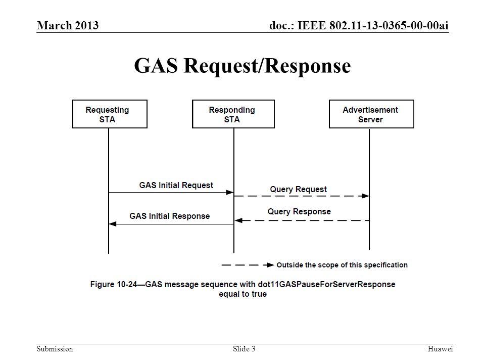doc.: IEEE ai Submission GAS Request/Response March 2013 HuaweiSlide 3