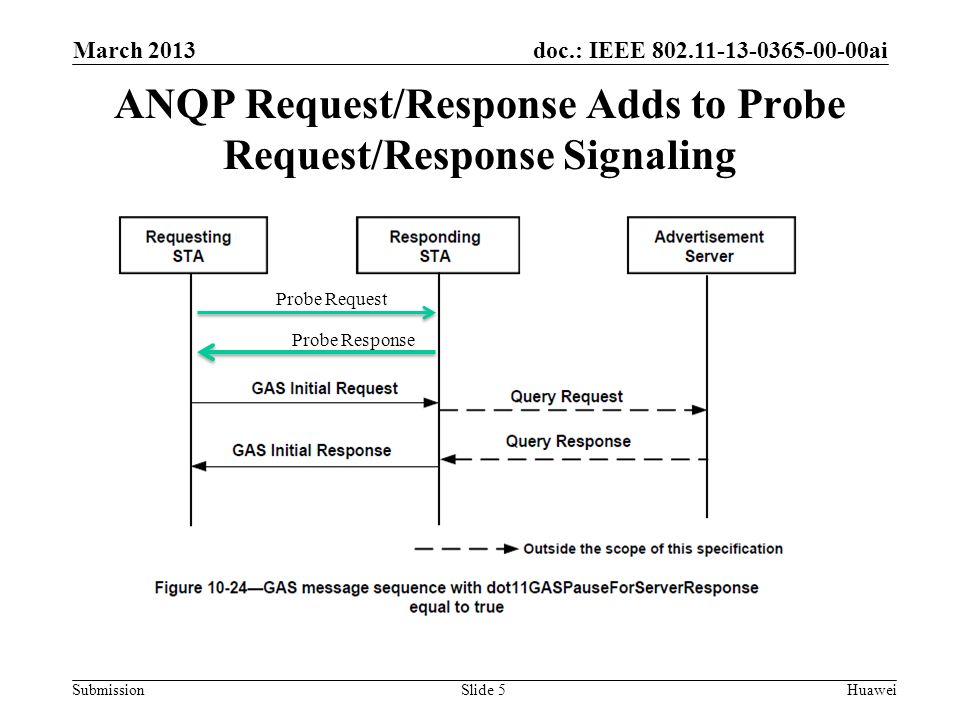 doc.: IEEE ai Submission ANQP Request/Response Adds to Probe Request/Response Signaling March 2013 HuaweiSlide 5 Probe Request Probe Response