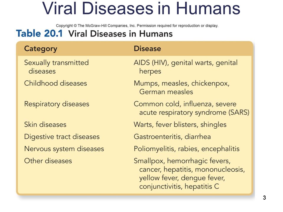 Viral Diseases in Humans 3