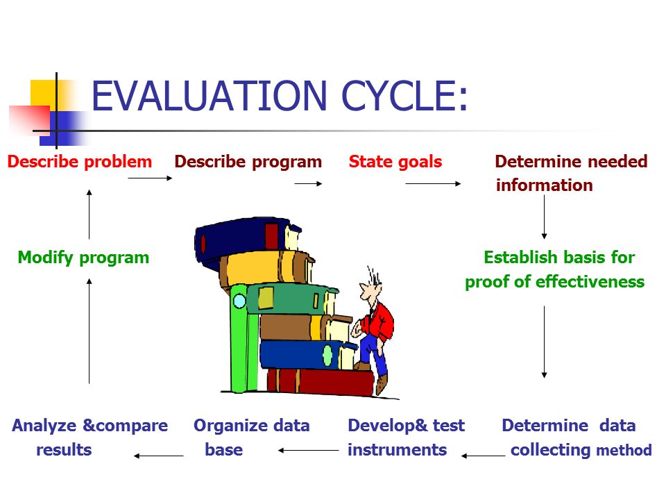 EVALUATION CYCLE: Describe problem Describe program State goals Determine needed information Modify program Establish basis for proof of effectiveness Analyze &compare Organize data Develop& test Determine data results base instruments collecting method