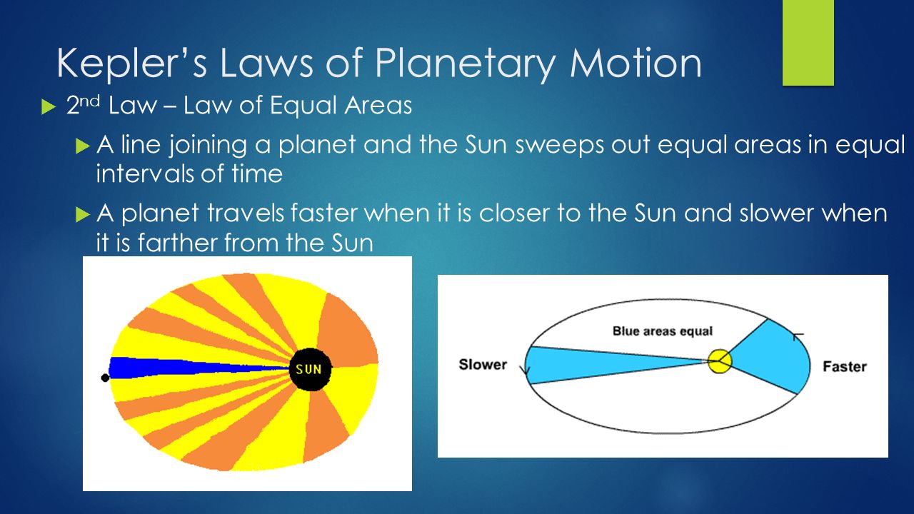 Kepler’s Laws of Planetary Motion  2 nd Law – Law of Equal Areas  A line joining a planet and the Sun sweeps out equal areas in equal intervals of time  A planet travels faster when it is closer to the Sun and slower when it is farther from the Sun